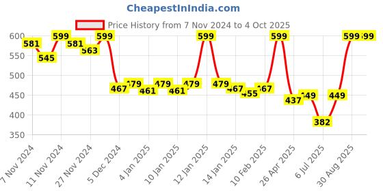 ajio.com van heusen Men Colour Fresh & Ultra Soft Briefs van heusen Price History Graph from 7 Nov 2024 to 4 Oct 2025