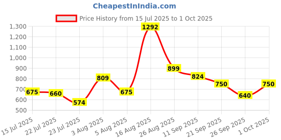 ajio.com van heusen Men Colourblock Bi-Fold Wallet van heusen Price History Graph from 15 Jul 2025 to 1 Oct 2025