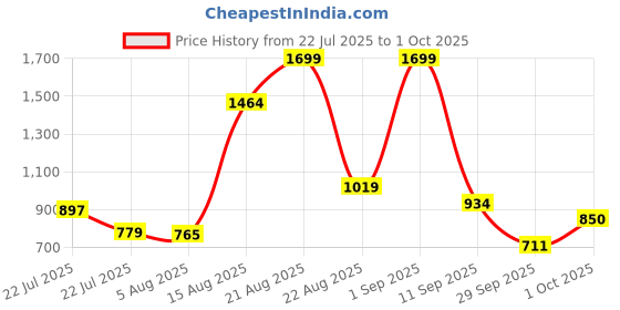 ajio.com van heusen Men Colourblock Bi-Fold Wallet van heusen Price History Graph from 22 Jul 2025 to 1 Oct 2025