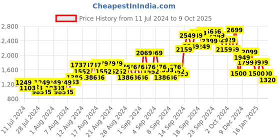 ajio.com van heusen Men Colourblock Regular Fit Bomber Jacket van heusen Price History Graph from 11 Jul 2024 to 9 Oct 2025