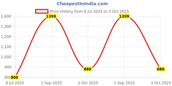 ajio.com van heusen Men Crew-Neck Regular Fit Sweatshirt van heusen Price History Graph from 8 Jul 2025 to 3 Oct 2025