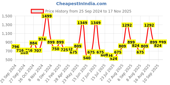 ajio.com van heusen Men Croc-Embossed Leather Belt van heusen Price History Graph from 25 Sep 2024 to 17 Nov 2025