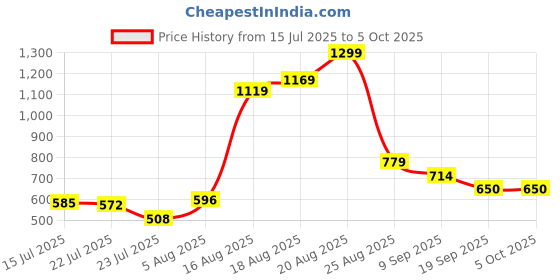 ajio.com van heusen Men Croc Pattern Bi-Fold Wallet van heusen Price History Graph from 15 Jul 2025 to 4 Oct 2025