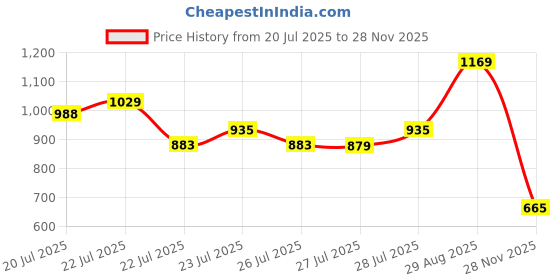 ajio.com van heusen Men Croc Pattern Bi-Fold Wallet van heusen Price History Graph from 20 Jul 2025 to 28 Nov 2025
