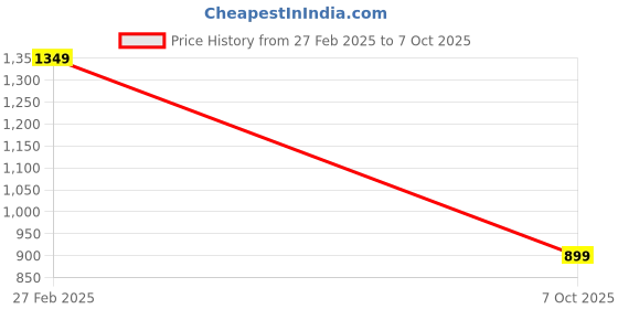 ajio.com van heusen Men Embroidery Tie van heusen Price History Graph from 27 Feb 2025 to 7 Oct 2025