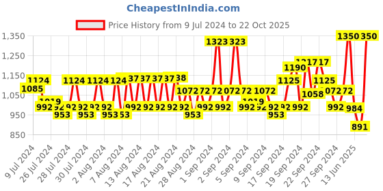 ajio.com van heusen Men Fitted Track Pants with Logo Print van heusen Price History Graph from 9 Jul 2024 to 22 Oct 2025