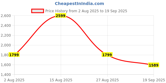 ajio.com van heusen Men Fixed Waist Checks Straight Fit Trousers van heusen Price History Graph from 2 Aug 2025 to 19 Sep 2025