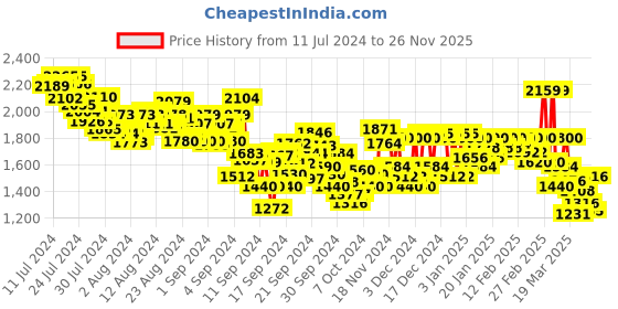 ajio.com van heusen Men Flat-Front Slim Fit Trousers van heusen Price History Graph from 11 Jul 2024 to 26 Nov 2025
