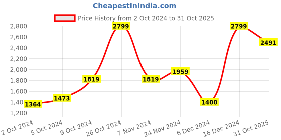 ajio.com van heusen Men Flat Front Slim Fit Trousers van heusen Price History Graph from 2 Oct 2024 to 31 Oct 2025
