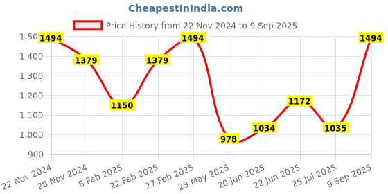 ajio.com van heusen Men Flat-Front Slim Fit Trousers van heusen Price History Graph from 22 Nov 2024 to 9 Sep 2025