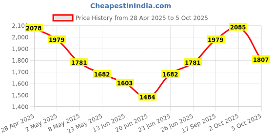 ajio.com van heusen Men Flat-Front Slim Fit Trousers van heusen Price History Graph from 28 Apr 2025 to 5 Oct 2025