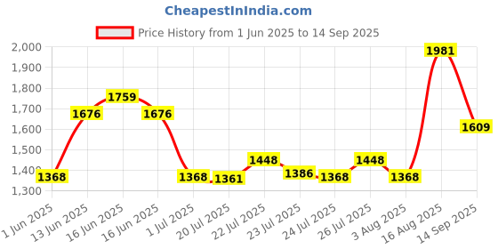 ajio.com van heusen Men Flat-Front Slim Fit Trousers van heusen Price History Graph from 1 Jun 2025 to 14 Sep 2025