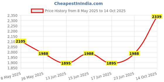 ajio.com van heusen Men Flat-Front Slim Fit Trousers van heusen Price History Graph from 8 May 2025 to 14 Oct 2025