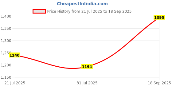 ajio.com van heusen Men Flat-Front Slim Fit Trousers van heusen Price History Graph from 21 Jul 2025 to 18 Sep 2025