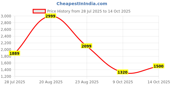 ajio.com van heusen Men Flat-Front Slim Fit Trousers van heusen Price History Graph from 28 Jul 2025 to 14 Oct 2025