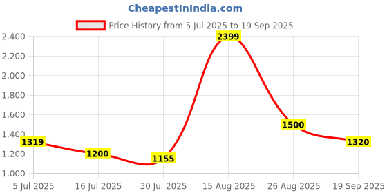 ajio.com van heusen Men Flat Front Slim Fit Trousers van heusen Price History Graph from 5 Jul 2025 to 19 Sep 2025