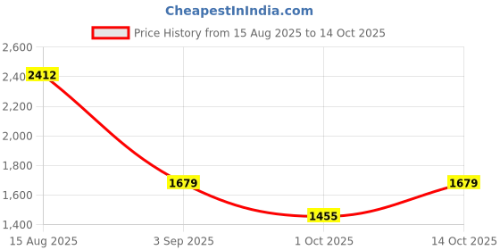 ajio.com van heusen Men Flat Front Slim Fit Trousers van heusen Price History Graph from 15 Aug 2025 to 1 Oct 2025