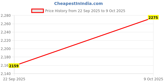 ajio.com van heusen Men Flat-Front Slim Fit Trousers van heusen Price History Graph from 22 Sep 2025 to 9 Oct 2025