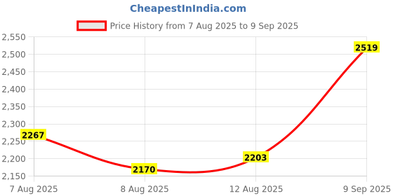 ajio.com van heusen Men Flexi Waist Full Length Jeans van heusen Price History Graph from 7 Aug 2025 to 9 Sep 2025