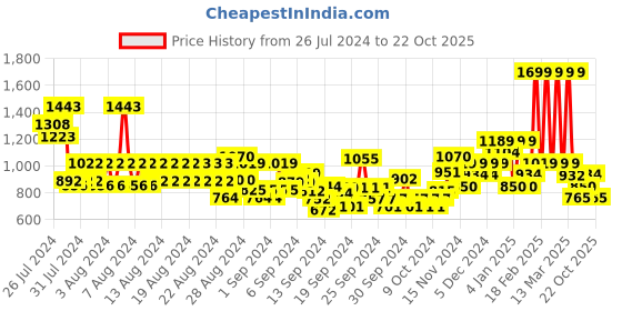ajio.com van heusen Men Genuine Leather Belt van heusen Price History Graph from 26 Jul 2024 to 22 Oct 2025