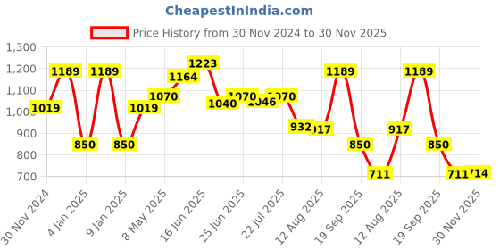 ajio.com van heusen Men Genuine Leather Belt van heusen Price History Graph from 30 Nov 2024 to 30 Nov 2025