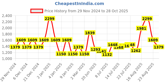 ajio.com van heusen Men Genuine Leather Belt van heusen Price History Graph from 29 Nov 2024 to 28 Oct 2025