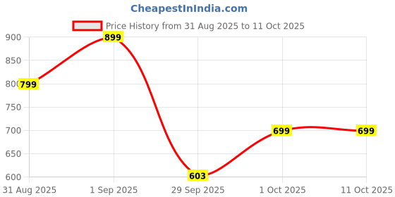 ajio.com van heusen Men Genuine Leather Belt  van heusen Price History Graph from 31 Aug 2025 to 11 Oct 2025