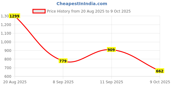 ajio.com van heusen Men Genuine Leather Belt  van heusen Price History Graph from 20 Aug 2025 to 9 Oct 2025