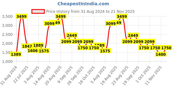 ajio.com van heusen Men Genuine Leather Belt & Wallet Set van heusen Price History Graph from 31 Aug 2024 to 21 Nov 2025