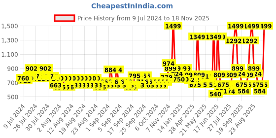 ajio.com van heusen Men Genuine Leather Belt with Buckle Closure van heusen Price History Graph from 9 Jul 2024 to 18 Nov 2025