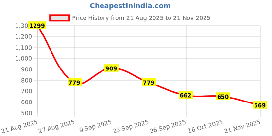 ajio.com van heusen Men Genuine Leather Formal Belt  van heusen Price History Graph from 21 Aug 2025 to 21 Nov 2025