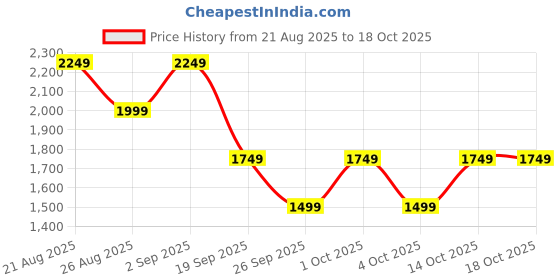 ajio.com van heusen Men Genuine Leather Formal Belt  van heusen Price History Graph from 21 Aug 2025 to 17 Oct 2025