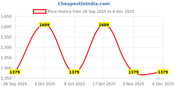 ajio.com van heusen Men Genuine Leather Formal Belt van heusen Price History Graph from 26 Sep 2025 to 5 Dec 2025