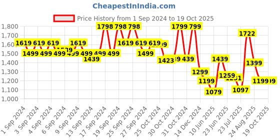 ajio.com van heusen Men Genuine Leather Reversible Belt van heusen Price History Graph from 1 Sep 2024 to 19 Oct 2025