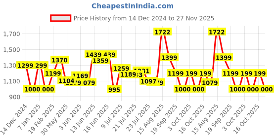 ajio.com van heusen Men Genuine Leather Reversible Belt van heusen Price History Graph from 14 Dec 2024 to 27 Nov 2025