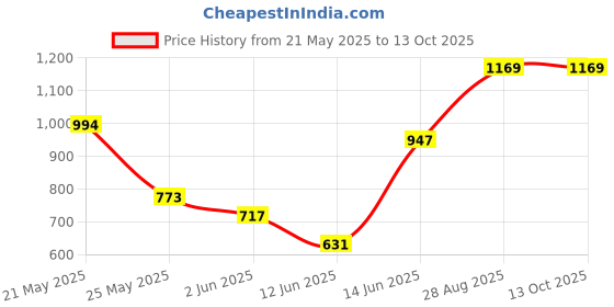 ajio.com van heusen Men Gold-Plated Tiepin van heusen Price History Graph from 21 May 2025 to 12 Oct 2025