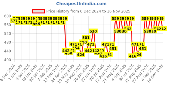 ajio.com van heusen Men Graphic Print Sleeveless Vest van heusen Price History Graph from 6 Dec 2024 to 16 Nov 2025