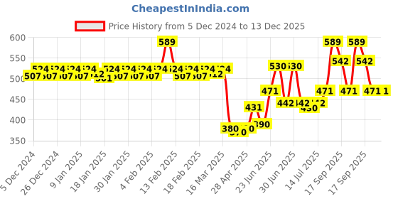 ajio.com van heusen Men Graphic Print Vest van heusen Price History Graph from 5 Dec 2024 to 12 Dec 2025