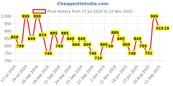 ajio.com van heusen Men Grindled Straight Track Pants with Insert Pockets van heusen Price History Graph from 17 Jul 2024 to 10 Nov 2025