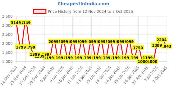 ajio.com van heusen Men Heathered Regular Fit Sweatshirt van heusen Price History Graph from 12 Nov 2024 to 7 Oct 2025