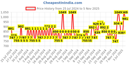 ajio.com van heusen Men Heathered Straight Track Pants van heusen Price History Graph from 25 Jul 2024 to 5 Nov 2025