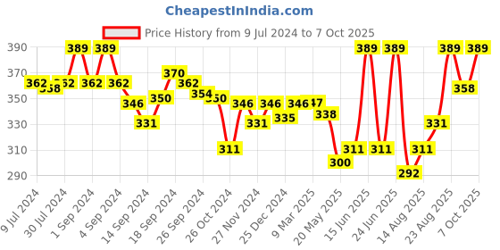 ajio.com van heusen Men Houndstooth Print Trunks van heusen Price History Graph from 9 Jul 2024 to 7 Oct 2025