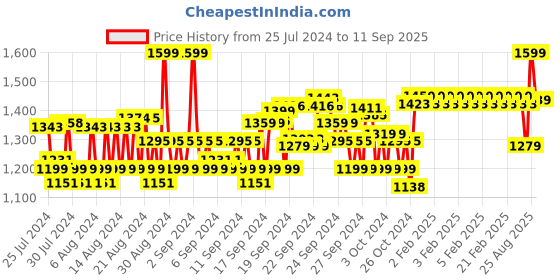 ajio.com van heusen Men Joggers with Brand Print van heusen Price History Graph from 25 Jul 2024 to 11 Sep 2025