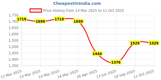 ajio.com van heusen Men Joggers with Insert Pockets van heusen Price History Graph from 13 Mar 2025 to 11 Oct 2025