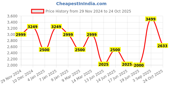 ajio.com van heusen Men Lace-Up Oxford Shoes van heusen Price History Graph from 29 Nov 2024 to 24 Oct 2025