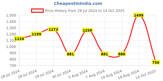 ajio.com van heusen Men Leather Belt van heusen Price History Graph from 28 Jul 2024 to 14 Oct 2025