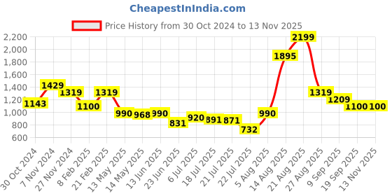 ajio.com van heusen Men Leather Belt with Tang Buckle Closure van heusen Price History Graph from 30 Oct 2024 to 12 Nov 2025
