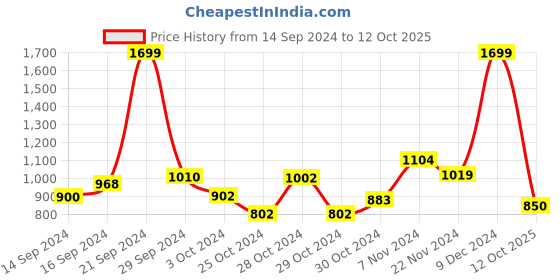 ajio.com van heusen Men Leather Bi-Fold Wallet van heusen Price History Graph from 14 Sep 2024 to 12 Oct 2025