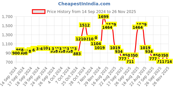 ajio.com van heusen Men Leather Bi-Fold Wallet van heusen Price History Graph from 14 Sep 2024 to 26 Nov 2025