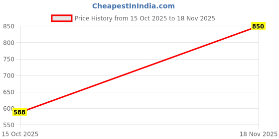 ajio.com van heusen Men Leather Bi-Fold Wallet van heusen Price History Graph from 15 Oct 2025 to 18 Nov 2025